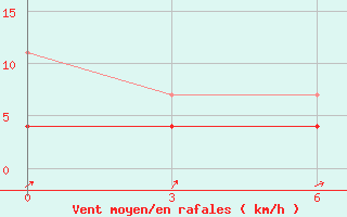 Courbe de la force du vent pour Volzskaja Gmo