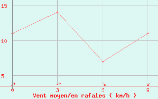 Courbe de la force du vent pour Omsukchan