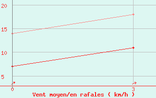 Courbe de la force du vent pour Konosha