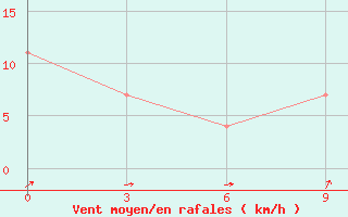 Courbe de la force du vent pour Uhta