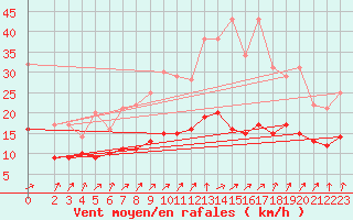 Courbe de la force du vent pour Marquise (62)