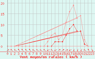 Courbe de la force du vent pour Manlleu (Esp)