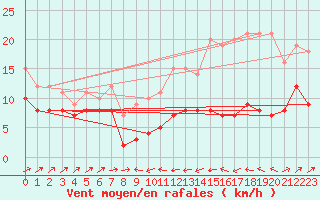 Courbe de la force du vent pour Plussin (42)
