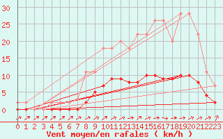 Courbe de la force du vent pour Harville (88)
