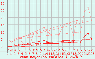 Courbe de la force du vent pour Challes-les-Eaux (73)