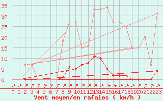 Courbe de la force du vent pour Bussy (60)