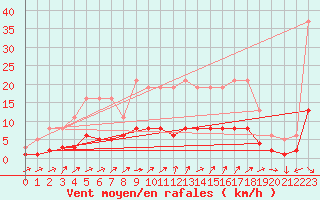 Courbe de la force du vent pour Anglars St-Flix(12)