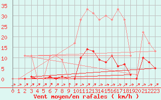 Courbe de la force du vent pour Muirancourt (60)