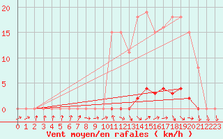 Courbe de la force du vent pour Saclas (91)