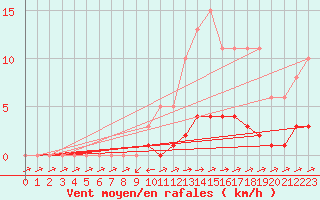 Courbe de la force du vent pour Pertuis - Le Farigoulier (84)