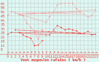 Courbe de la force du vent pour Mont-Rigi (Be)