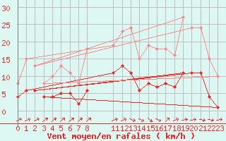 Courbe de la force du vent pour Pouzauges (85)