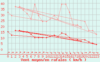 Courbe de la force du vent pour Hestrud (59)