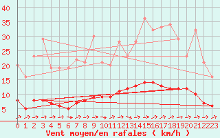 Courbe de la force du vent pour Marquise (62)