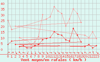 Courbe de la force du vent pour Montalbn