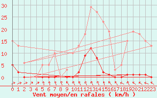 Courbe de la force du vent pour Bulson (08)