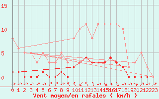 Courbe de la force du vent pour Gjilan (Kosovo)