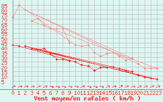 Courbe de la force du vent pour Saint-Georges-d