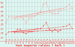 Courbe de la force du vent pour Saint-Nazaire-d