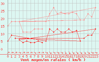 Courbe de la force du vent pour Trgueux (22)