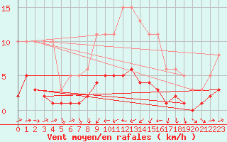 Courbe de la force du vent pour Sallles d