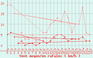 Courbe de la force du vent pour Ancey (21)