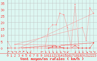 Courbe de la force du vent pour La Beaume (05)