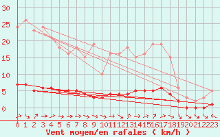 Courbe de la force du vent pour Dounoux (88)
