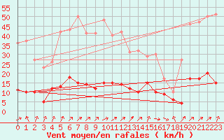 Courbe de la force du vent pour Punta Galea