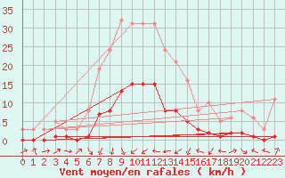 Courbe de la force du vent pour Xert / Chert (Esp)