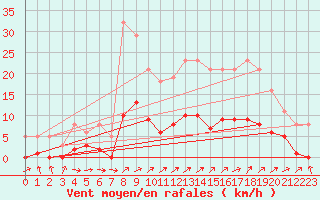 Courbe de la force du vent pour Montret (71)