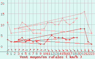 Courbe de la force du vent pour Avila - La Colilla (Esp)