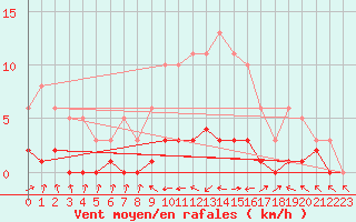 Courbe de la force du vent pour Fameck (57)