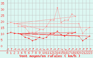 Courbe de la force du vent pour Hestrud (59)