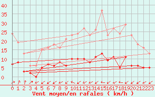 Courbe de la force du vent pour Six-Fours (83)