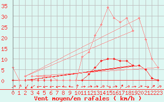 Courbe de la force du vent pour Pertuis - Grand Cros (84)