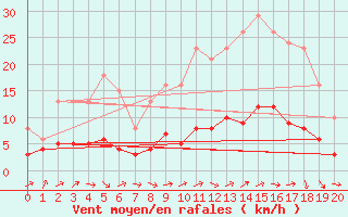 Courbe de la force du vent pour Boulaide (Lux)
