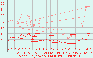 Courbe de la force du vent pour Engins (38)