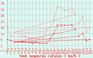 Courbe de la force du vent pour Sallanches (74)