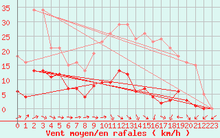 Courbe de la force du vent pour Saint-Igneuc (22)