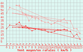 Courbe de la force du vent pour Monts-sur-Guesnes (86)