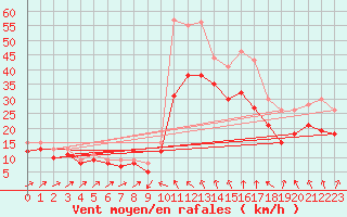 Courbe de la force du vent pour Plussin (42)