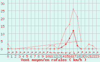 Courbe de la force du vent pour Potes / Torre del Infantado (Esp)