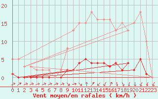 Courbe de la force du vent pour Connerr (72)