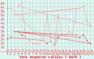 Courbe de la force du vent pour Kekesteto