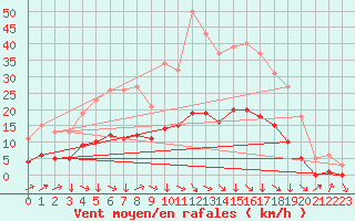 Courbe de la force du vent pour Montredon des Corbires (11)