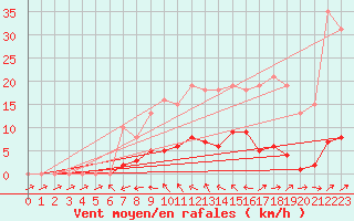 Courbe de la force du vent pour Ploeren (56)