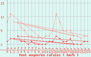 Courbe de la force du vent pour Coulommes-et-Marqueny (08)