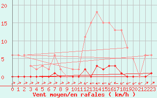 Courbe de la force du vent pour Sain-Bel (69)