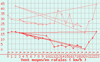 Courbe de la force du vent pour Bussy (60)